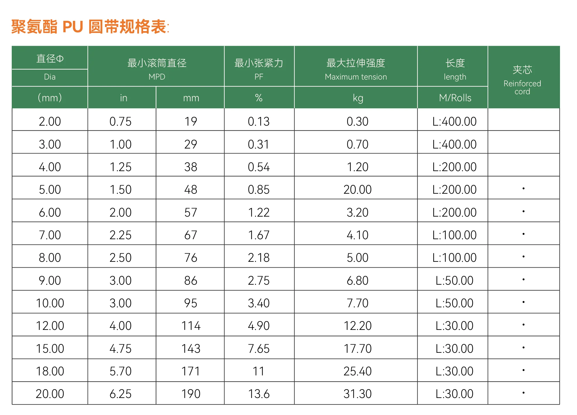 product custom solid pu timing belts for food processing equipment oil heat resistant conveyor drive polyurethane round belt-7