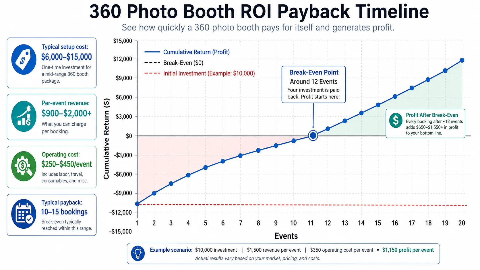 360 photo booth payback timeline showing purchase cost, rental income, and break-even point across events