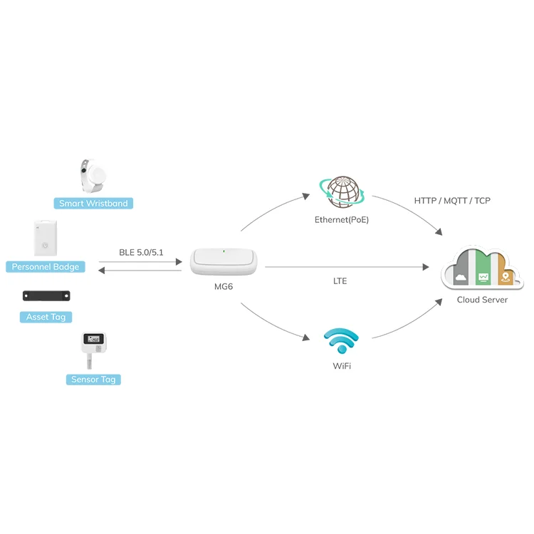 Multi Protocol Ip Rated Smart Wireless Ble 4G Lte Bluetooth Cellular Wifi Router IoT Gateway Industrial