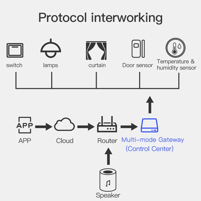 RSH ZigBee 3.0+BLE Tuya Smart Home Gateway Connection Bridge Intelligent Control Center Mini Size Smart Home Hub