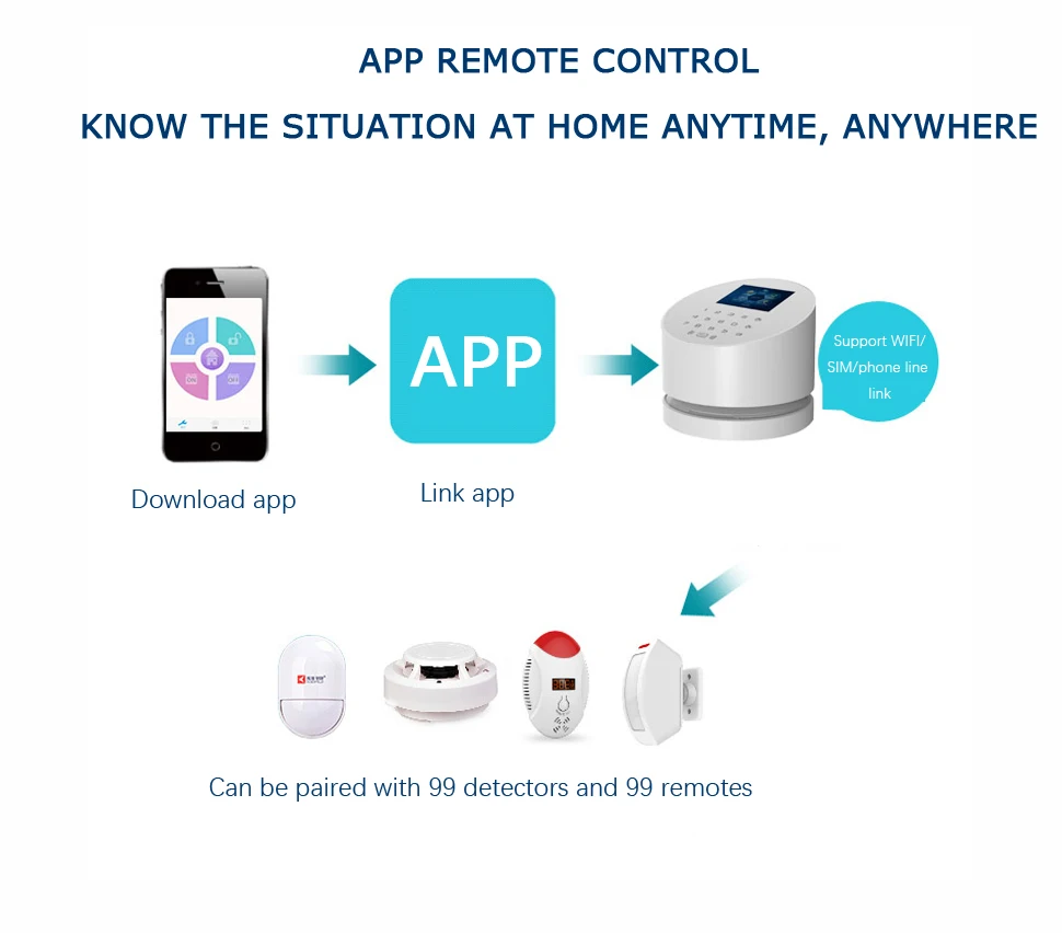 Kerui security sensor alarm system WIFI gsm alarm smart home security alarm system kit