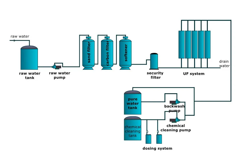 10 Inch Uf Ultrafiltration Membrane Modul Controller Mineral Water ...