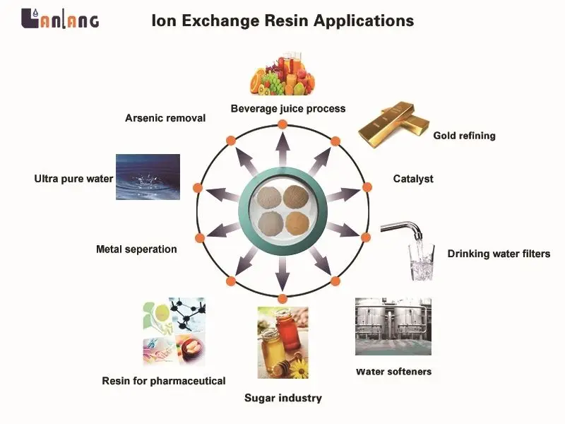 How does ion exchange resin beads work? - FAQ - Taiyuan Lanlang Technology  Industrial Corp.