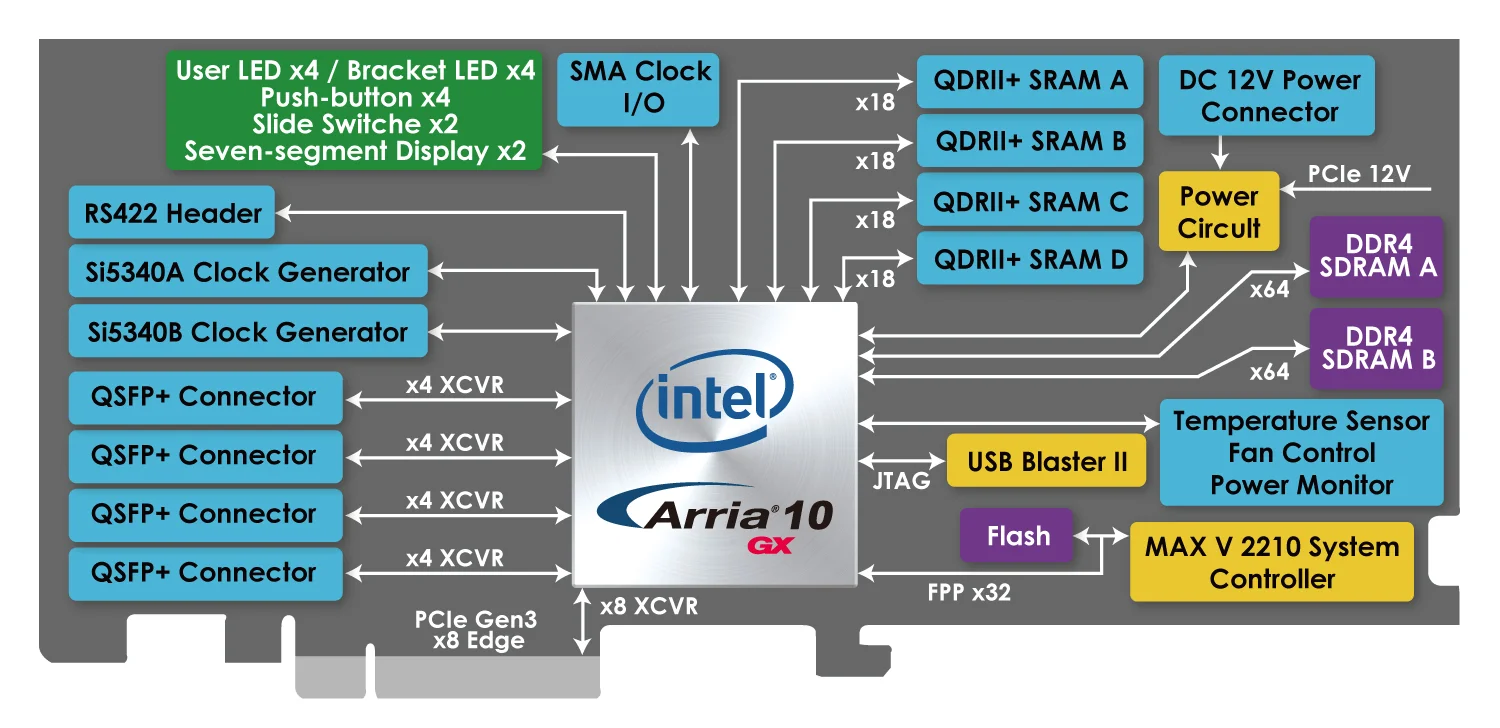 その他 DE5a-Net DDR4 Edition Terasic - All FPGA Boards - Arria 10 - DE5a-Net-DDR4