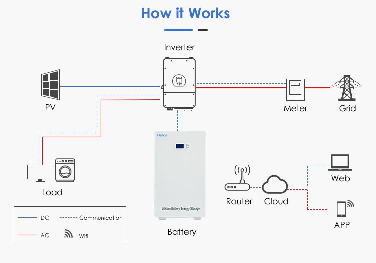 Off Grid System 8kw Hybrid Lifepo4 Solar Storage15kw Completed Solar
