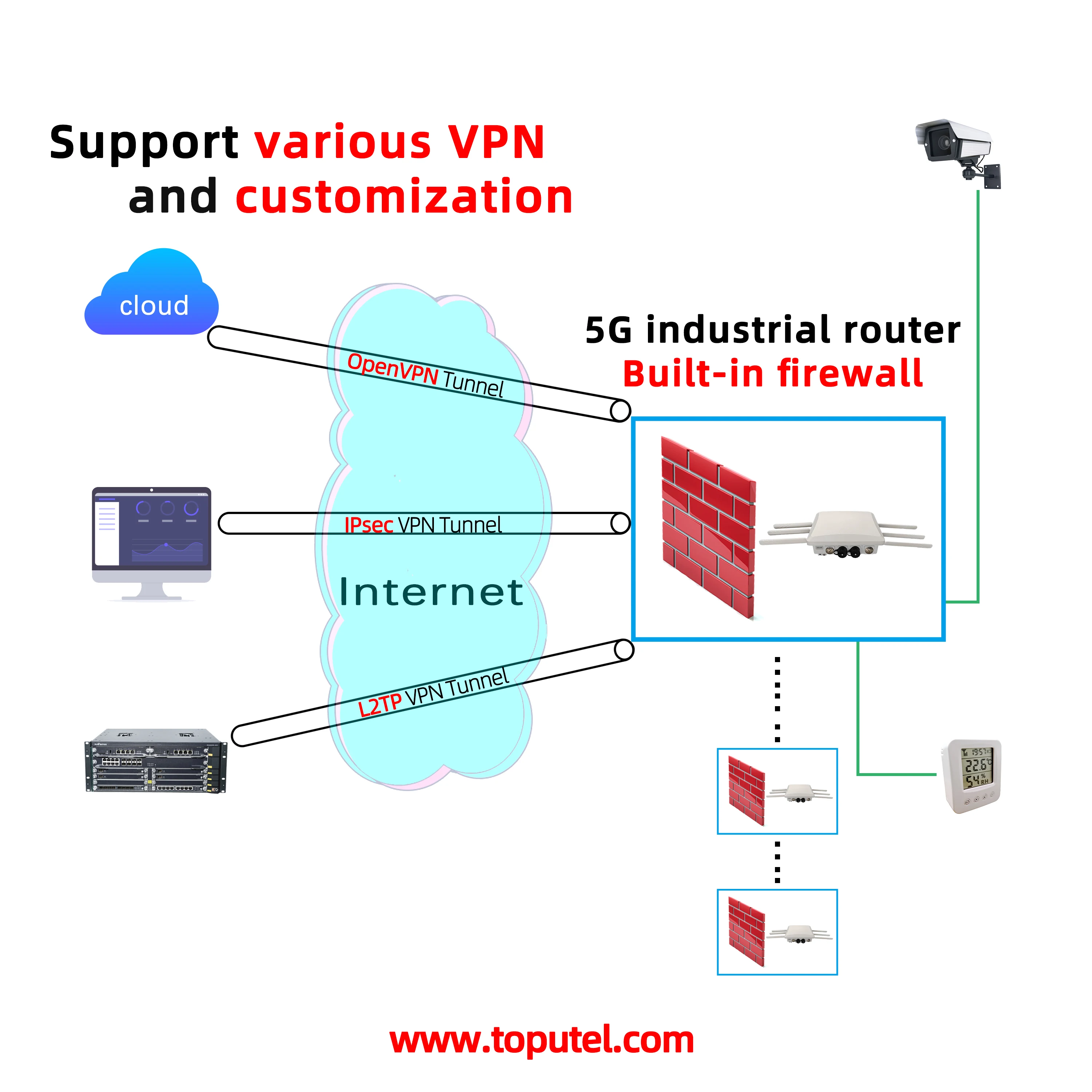 Ip65 5g Router Outdoor 5G Router - 3000mbps Wifi6 with IP65 Waterproofing