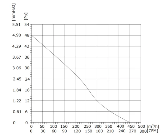 Cross Flow Fan, Tangential, 230 VAC, 264.83 CFM - detail 6