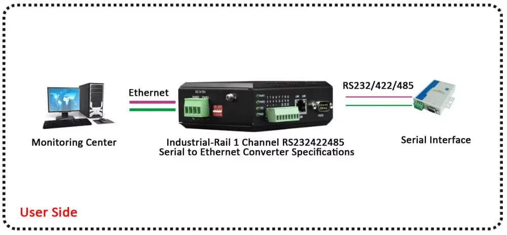 cheap price 1 channel serial over ethernet rs232 rs422 rs485 to ethernet converter