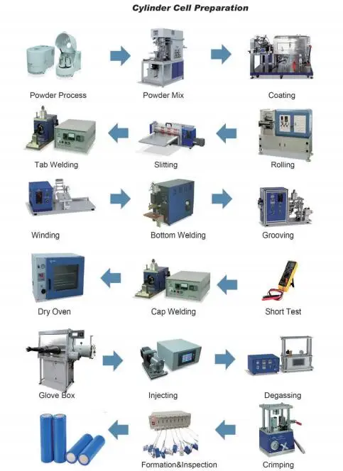 production line
