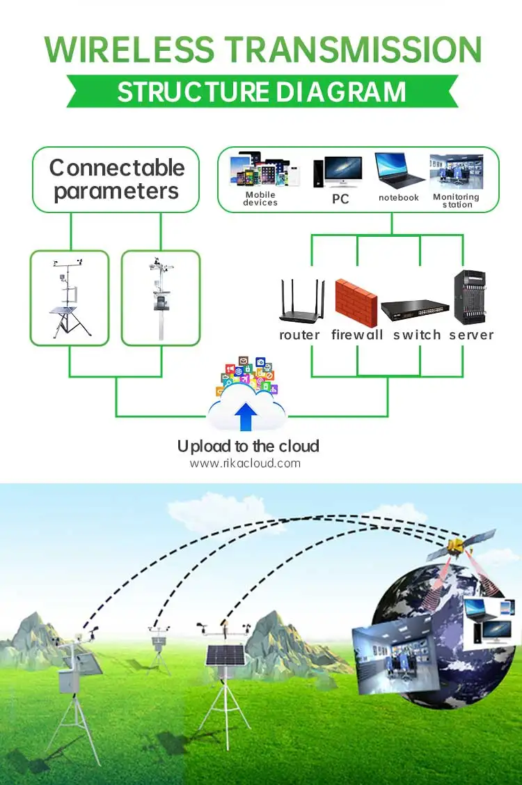 RK900-01 Professional Wireless Automatic Weather station With Solar system and Wifi Transmission