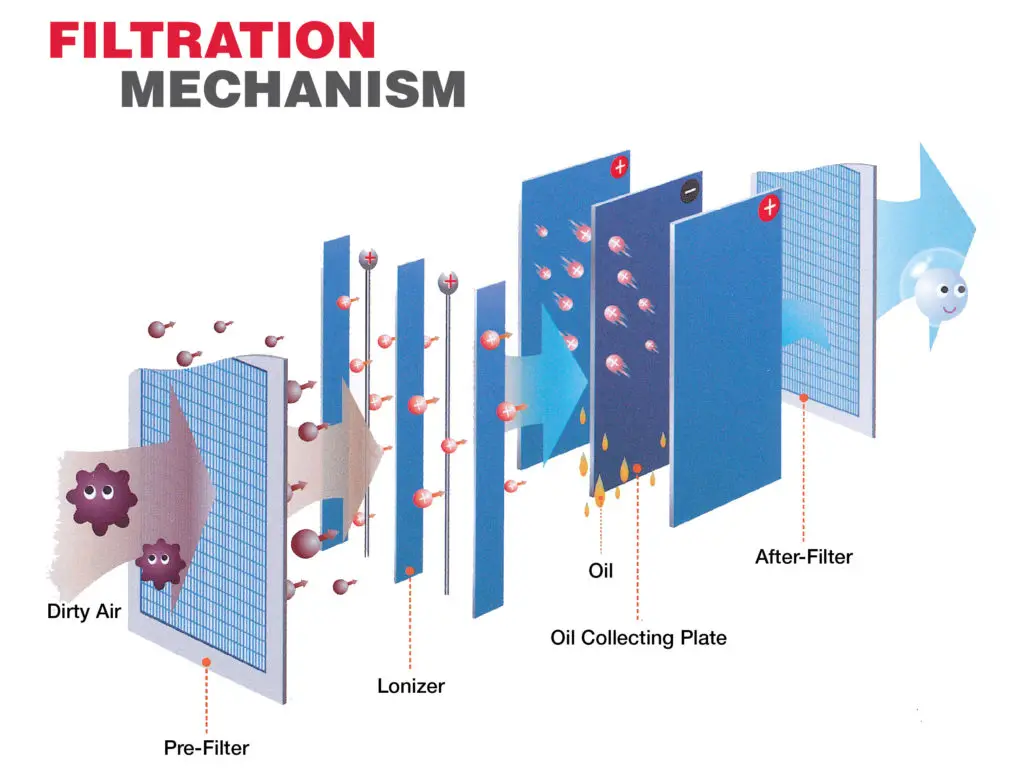 Commercial Kitchen Electrostatic Air Cleaner Esp Buy Air Cleaner Esp