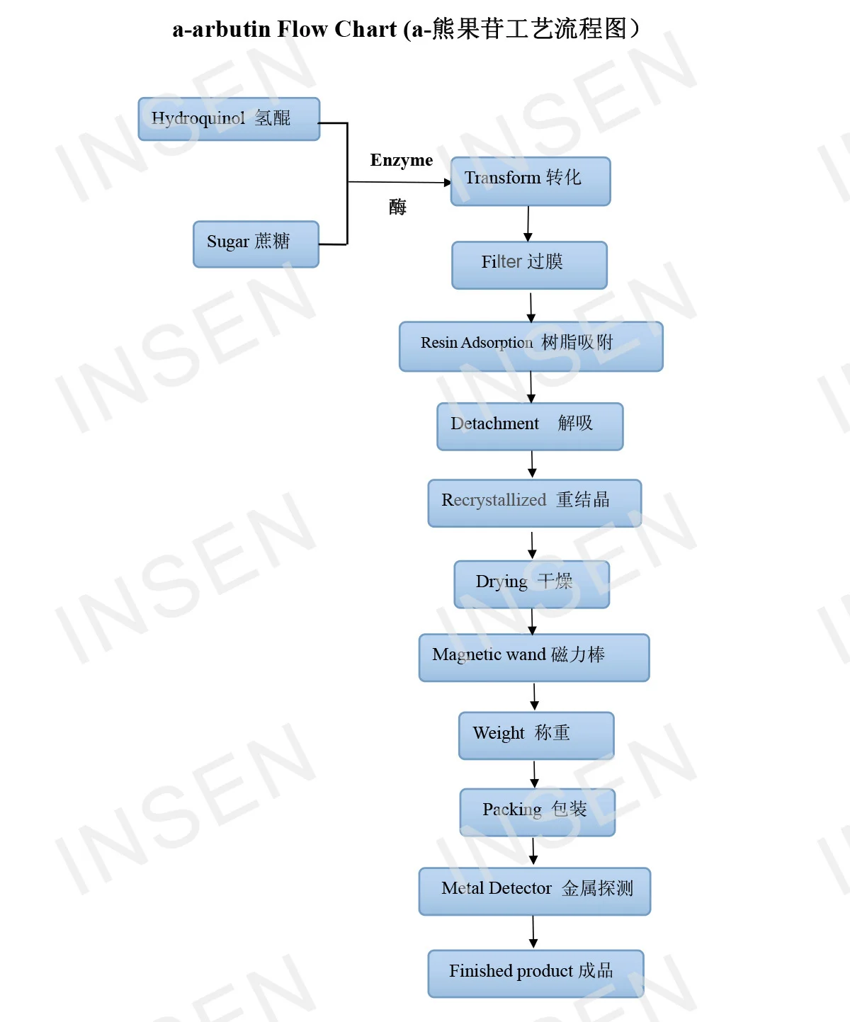 Insen Supply Cosmetic Grade Alpha Arbutin