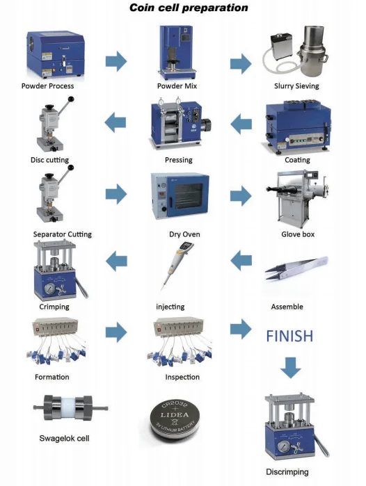production line