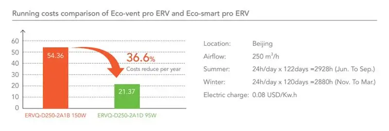 Control Energy Recovery Ventilator, Ceiling, ERV, MVHR - detail 6