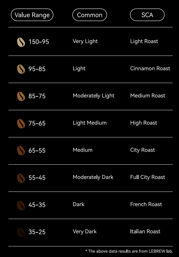 Coffee Roaster Coffee Roast Degree Analyzer Roastsee C1 Oneclick