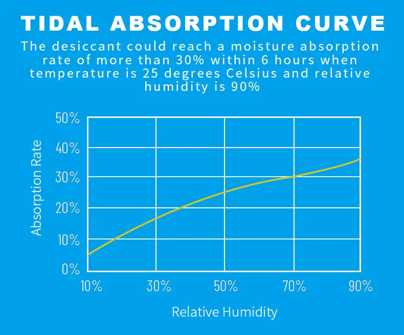 Minghuiオレンジからグリーンの吸湿色が変わるシリカゲル乾燥剤パック 乾燥粒子表面 Buy シリカゲル乾燥剤 シリカゲルパック 水分吸収 Product On Alibaba Com