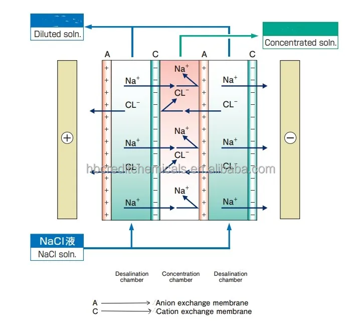 Electrodialysis machine