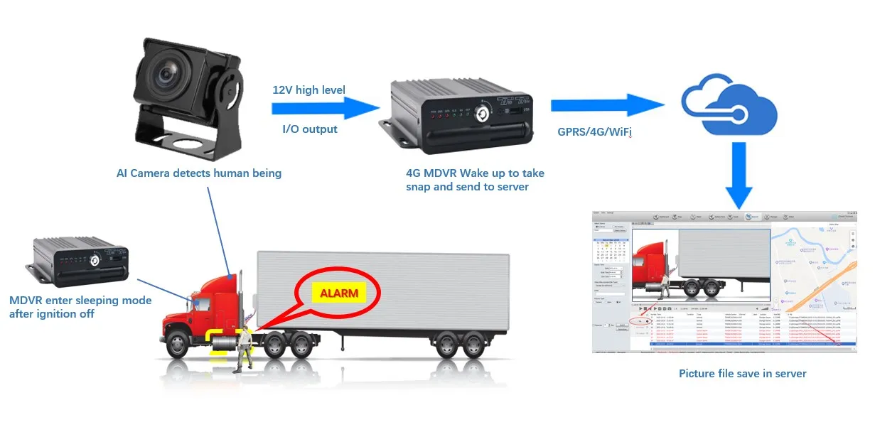 Universal AI Camera Human Detection Camera for Mobile DVR