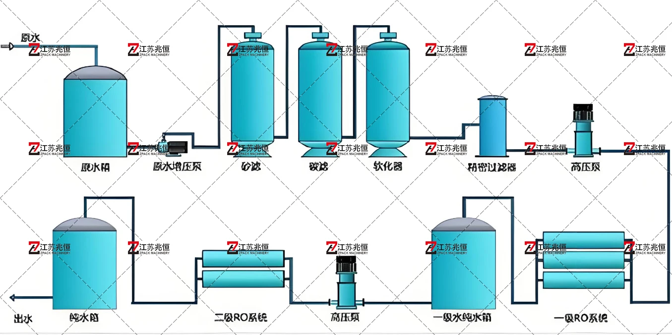 Bottle Water Processing  Reverse Osmosis  Filter  Machine System