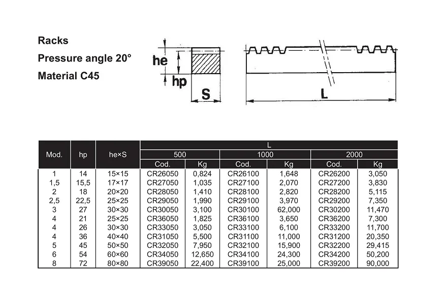 Размеры зуба рейки модуль 1,5. Зубчатая рейка модуль 1. Размеры модуль 2. Таблица размеров opencart. Чертеж зубчатого колеса червячной передачи.