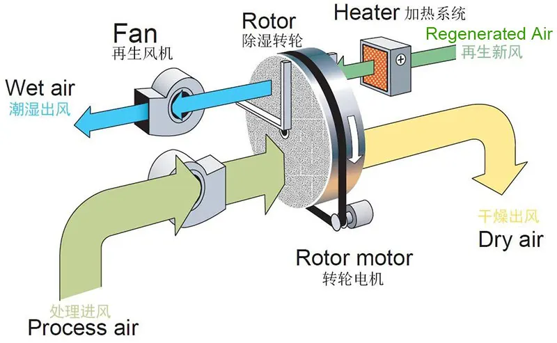 desiccant rotor diagram