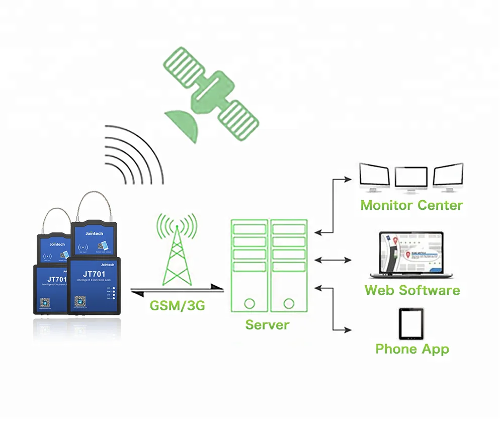 Отследить контейнер. JOINTECH jt701. GPS трекер для контейнеров. GPS трекер с замком. Отслеживание контейнеров GPS.