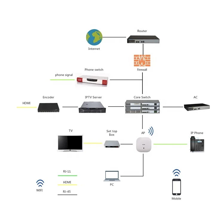 GPON FTTH UDP OTT Network iptv Streaming Server System