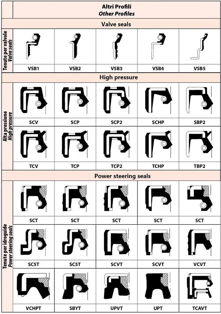 TTO Oil Seals Durable and Versatile Solutions for Industry