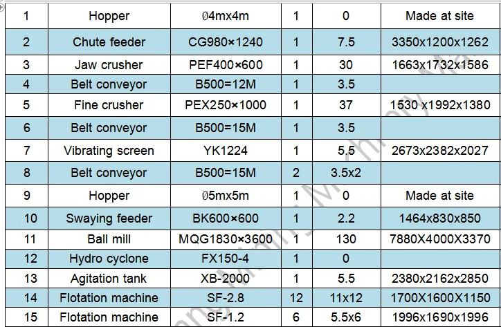 High Recovery Rate Gold Copper Ore Mining Equipment Processing Line Gold Copper Extracting Plant