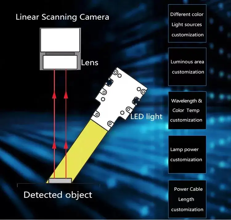 Professional Led Machine Vision Ultra High Power 500*16mm 128w Line