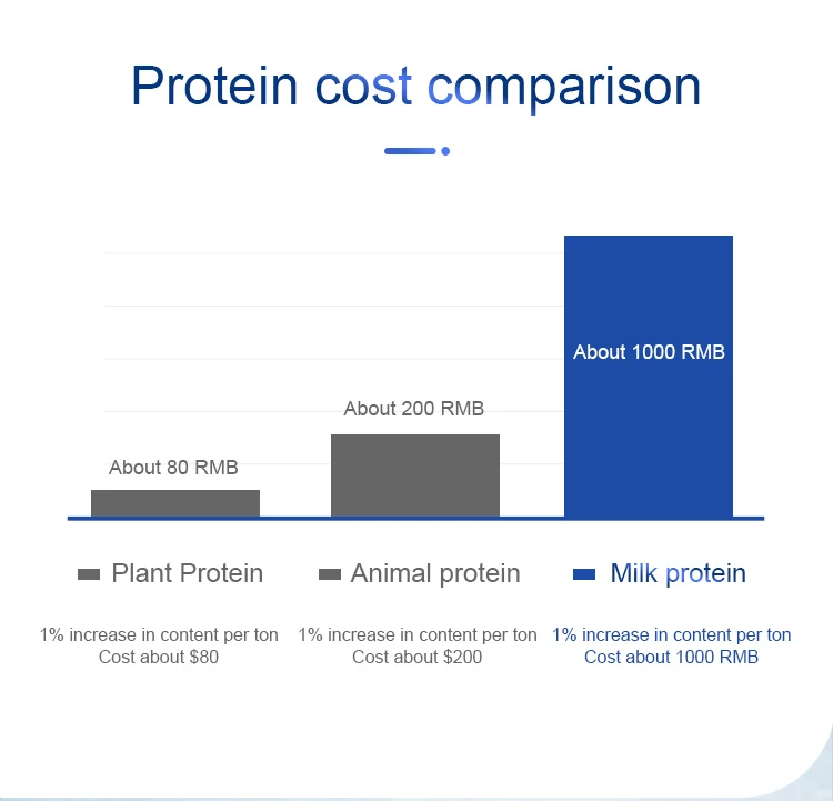 Milk Replacer For Calves Fertility Booster Weighe Gain Fast Buy