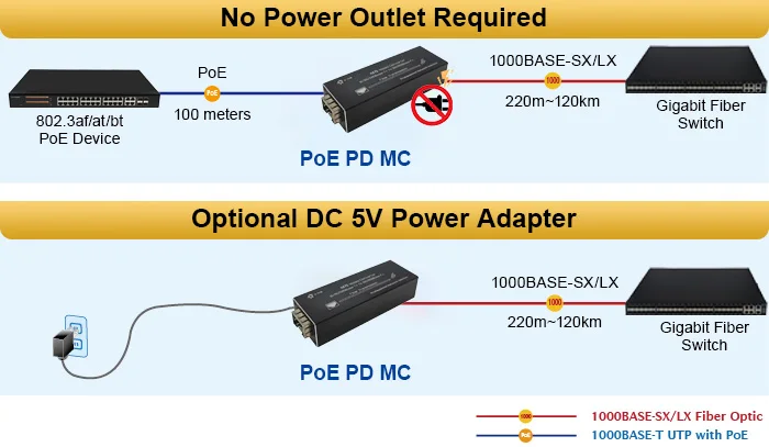 Micro Type 10/100/1000Base-Tx to 100/1000Base-Fx Ethernet Media Converter
