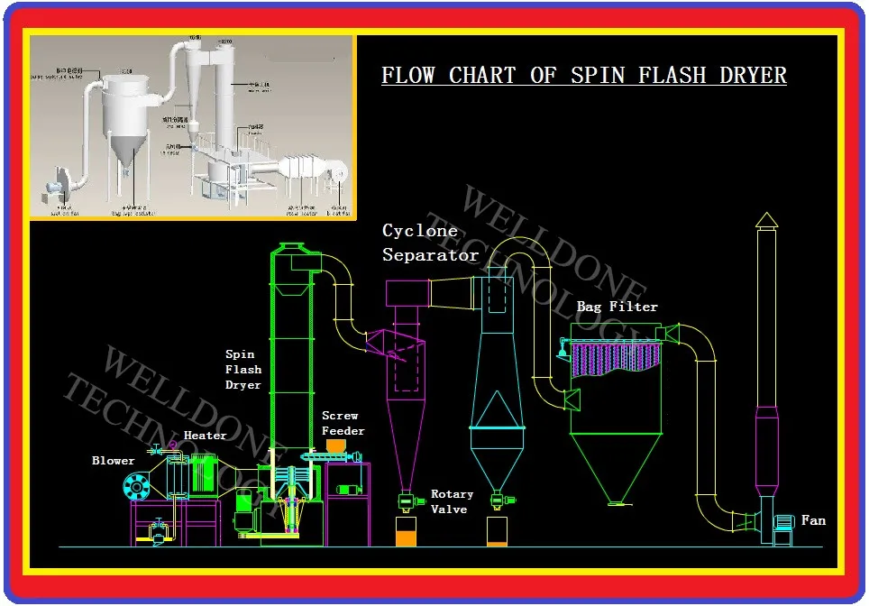 Flash spun. Flash Dryer. Flash Dryer перевод.