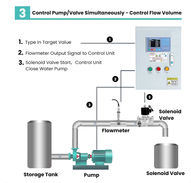 Pulse Output Flow Meter With Controller Diesel Flow Quantitative ...