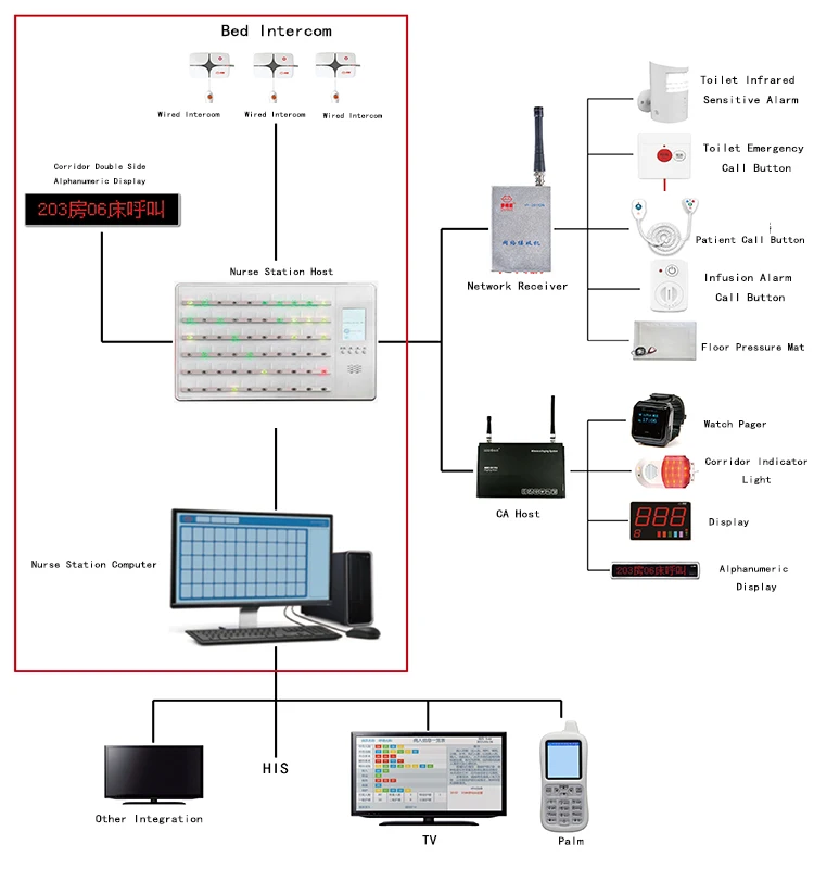 Wired Nurse Call System - Efficient Patient Communication
