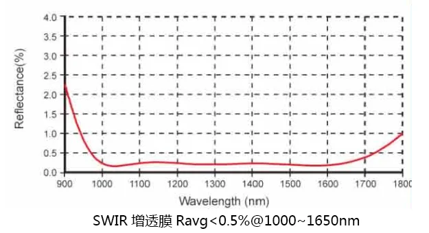 Made in China Oem Ar/ar Ar/dlc 8-14um Standard Infrared Ge Windows Optical Germanium Window factory