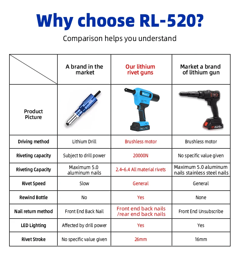 Rocol RL-520 18V Lithium Battery Rivet Gun, Industrial Cordless Tool ...