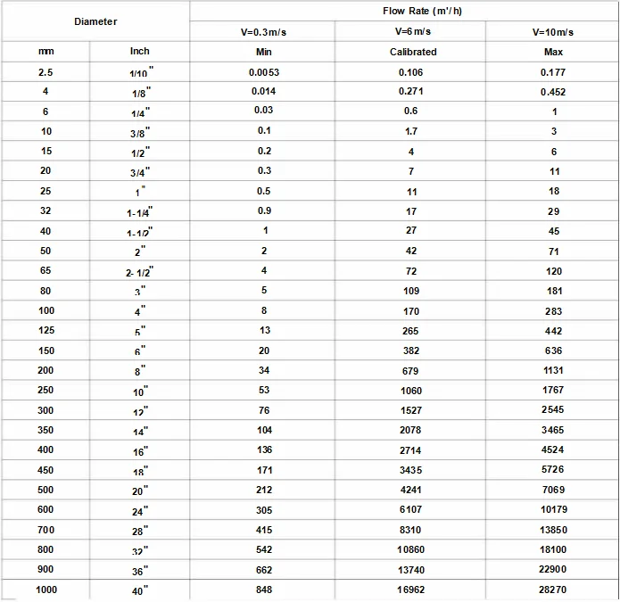 Great Electromagnetic Flow Meter - Buy Dn2.5-3000mm Sanitary Magnetic ...