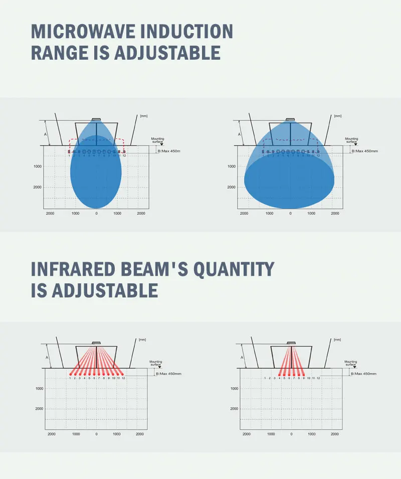 Doortec Automatic Sliding Door Motion Sensor For Automatic Door