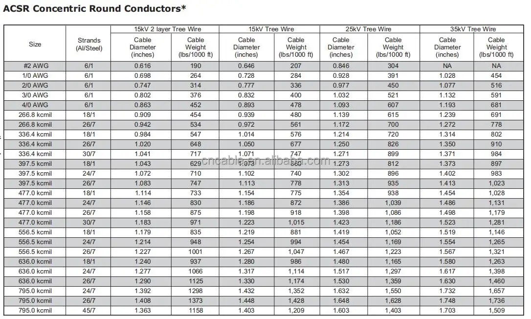 Hot Sales Of Acsr Conductor Xlpe Covered Hdpe Sheath Tree Wire #1/0 #2/ ...