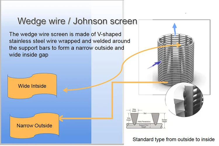 product-750-500 Lianda Customized Seawater Intrusion Slotted Water Well Screen Pipe Johnson Screen Wedge Wire Filter Perforated Pipe