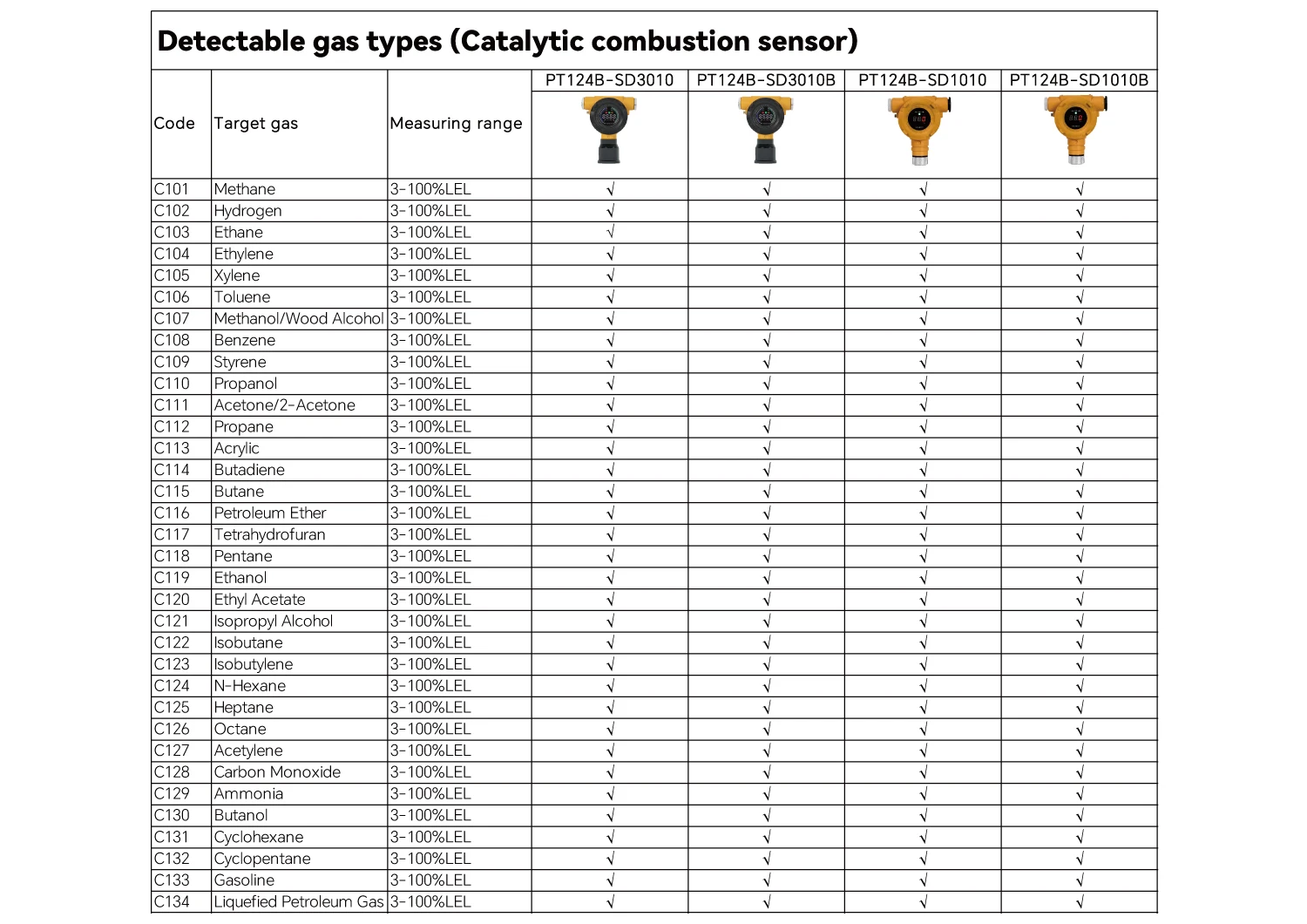Exproof Fixed H2s Nitric Oxide Lpg Gas Lel Smart Sensor Tocsin Toxic