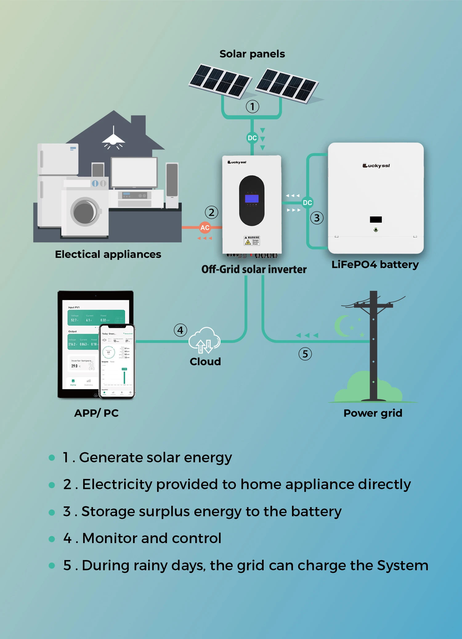 5kw Hybrid Solar Power System 48v 100ah Lifepo4 Battery 5000w Off Grid ...