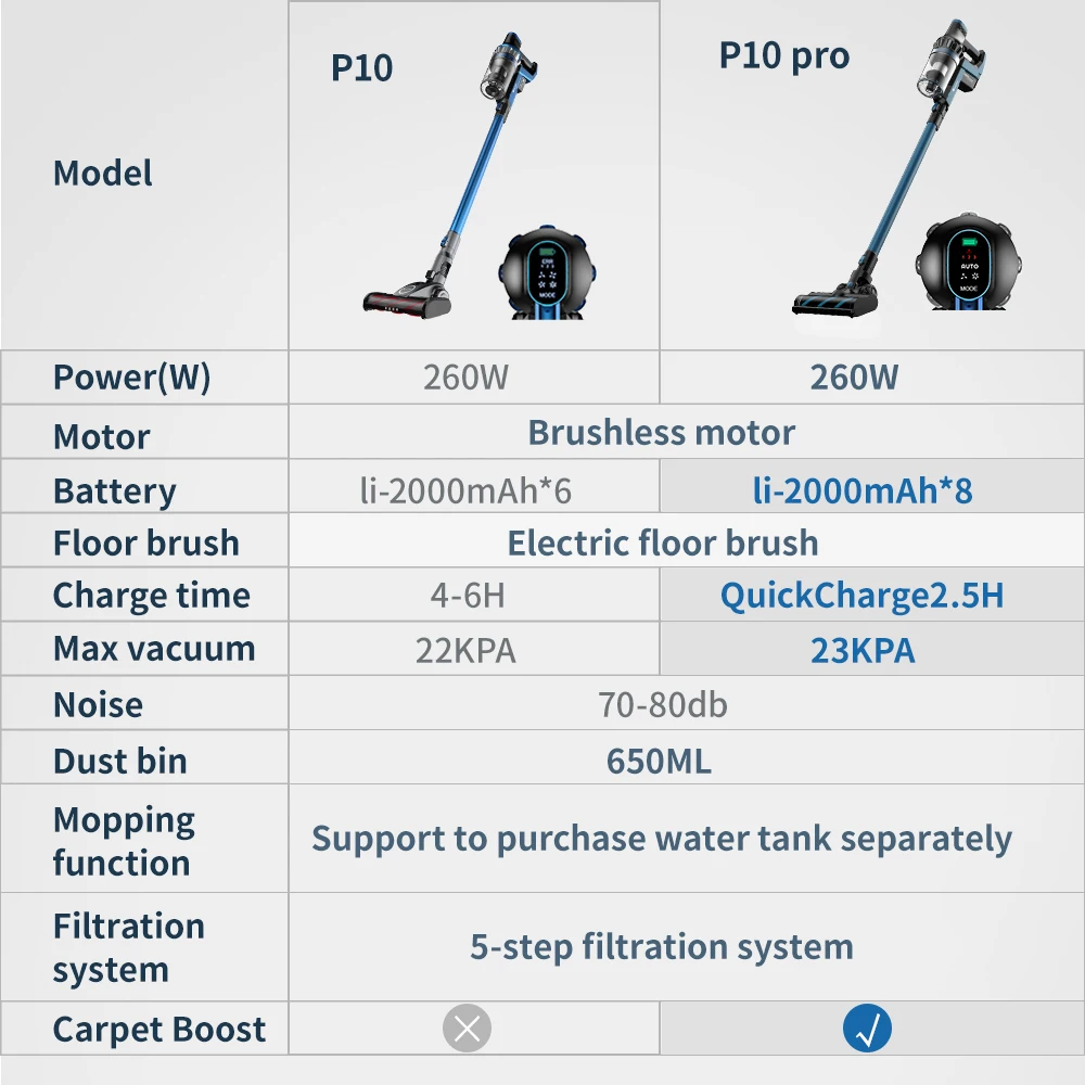 Proscenic P10pro Led Display Cordless Vacuum Cleaner Handheld Stick  Lightweight Bagless Vacuum Portable Charging Stand - Buy Vacuum  Cleaner,Home Cyclone Filter Clean View Rechargeable Vacuum Cleaner Up To 30  Minutes Runtime With