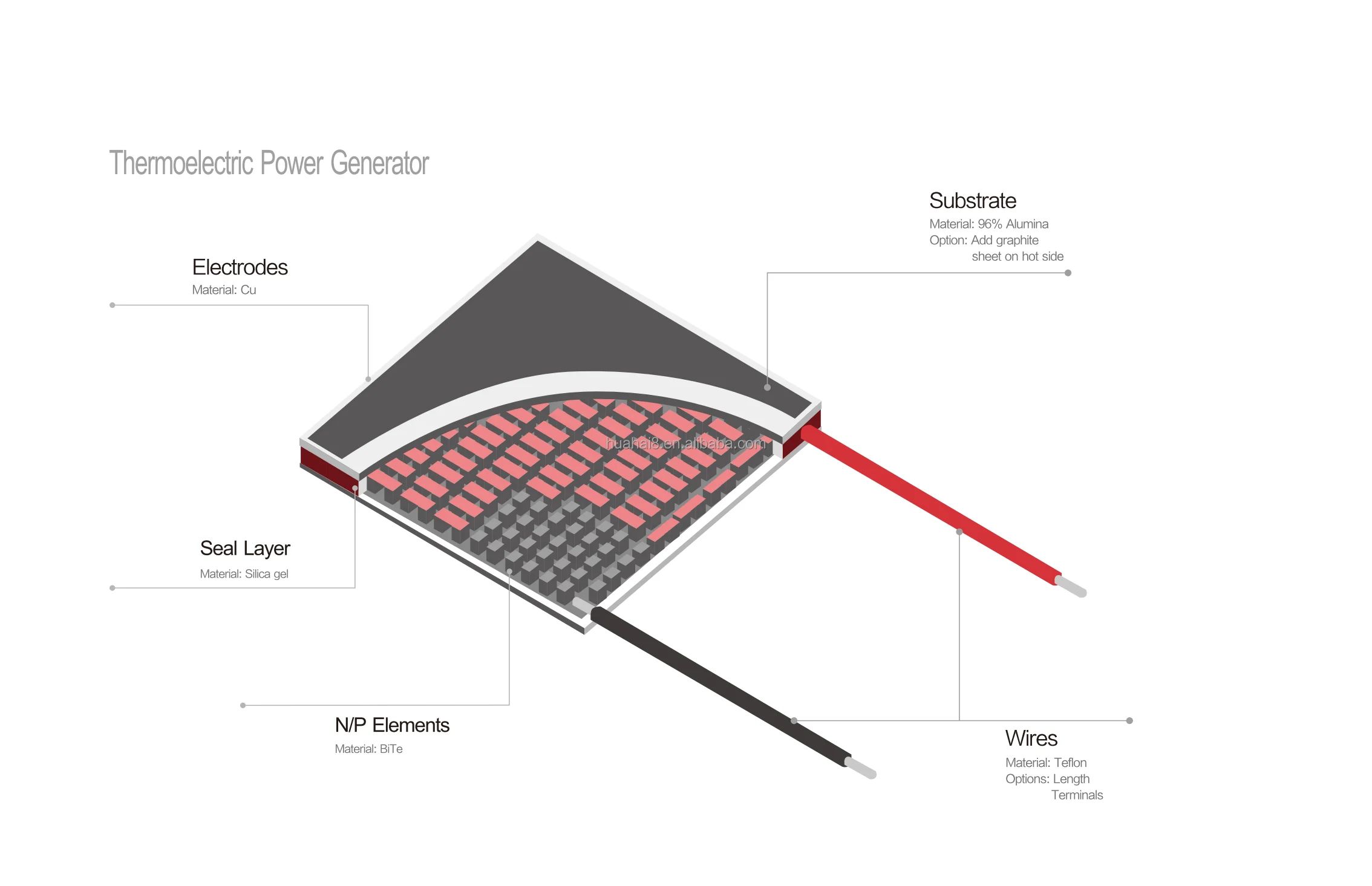 TEG1-127-1.8-2.0-250 Teg Seebeck Effect Peltier Module Solar Device Wood Stove High Temperature Thermoelectric Power Generator