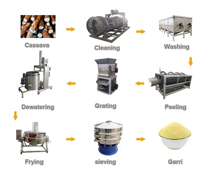 Complete Small Capacity Garri Production Equipment