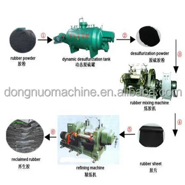 Automatic Rubber Reclaim Production Line Two Roll Rubber Refiner Mill Production Line Used Reclaimed Rubber Machinery