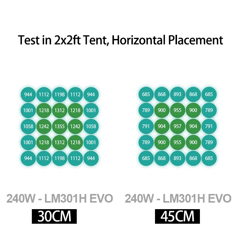Description Picture 4 of itemCover  60*60CM Or 80*80CM tent， KingBrite 240W LED Grow Light  LM301H EVO with Osr 660NM UV IR Grow Lamp