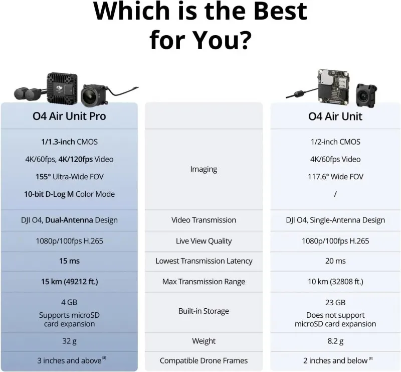 For in Stock Original O4 Air Unit Pro With 4K/60fps 1/2-inch Sensor 15km High Definition Transmission O4 Pro Air Unit 4K 4GB 0