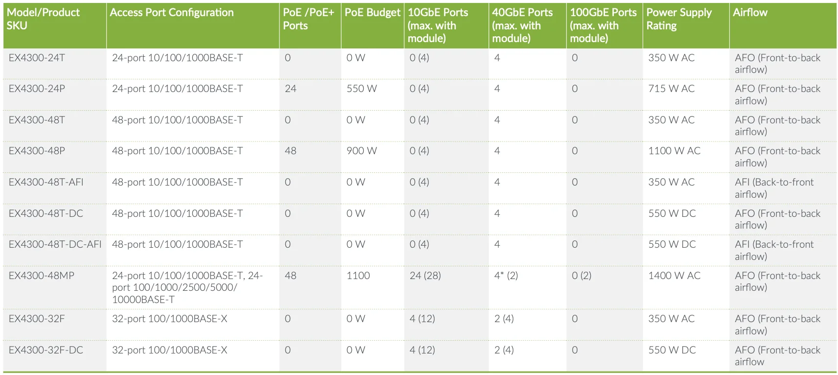 Ex430032f Layer 3 Stackable Enterprise Switch 32 Port Gigabit